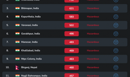 96 out of the top 100 most polluted cities in terms of AQI are from India