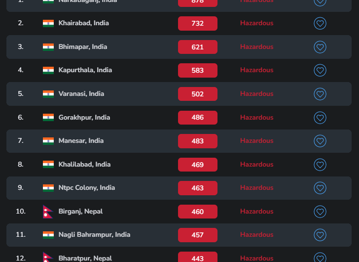 96 out of the top 100 most polluted cities in terms of AQI are from India