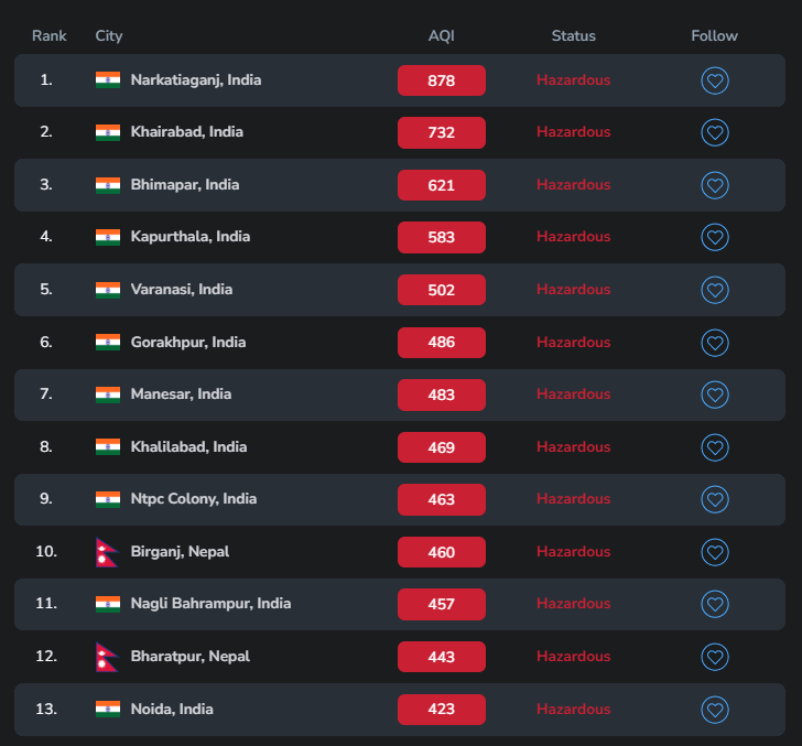 96 out of the top 100 most polluted cities in terms of AQI are from India
