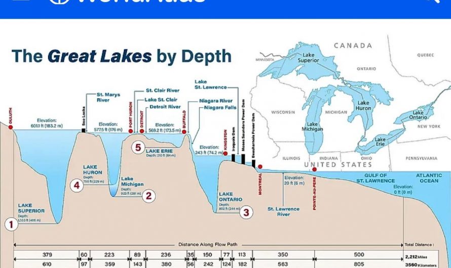The Great Lakes (United States) By Depth