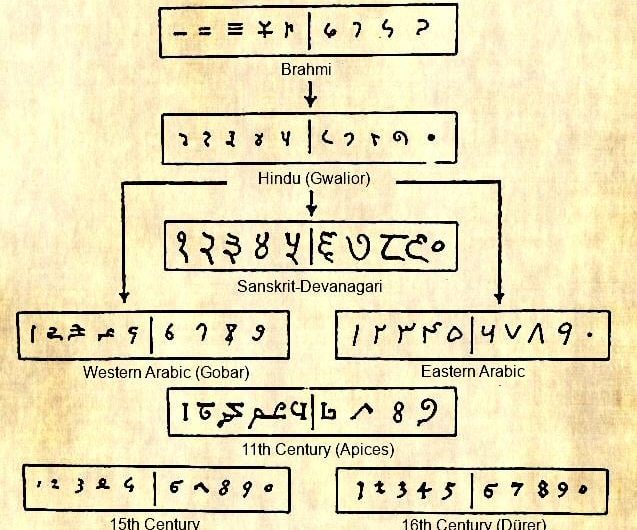 Evolution of Indian numerals into Arabic numerals and their adoption in the West