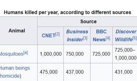 Humans are the 2nd deadliest animal according to wikipedia