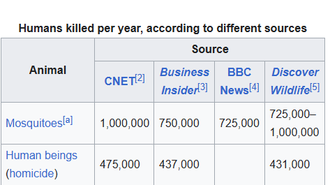 Humans are the 2nd deadliest animal according to wikipedia