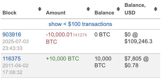 Imagine the balls it takes to not only hodl what is now $1.1 Billion worth of Bitcoin for 14 years from a $7800 cost basis, but to just send it all out with a single click and no test transaction.