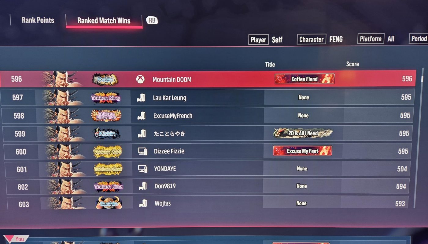 In climbing the Tekken 8 leaderboards for ranked wins, I reached #596 with 596 wins.