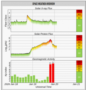 The largest solar radiation storm since October 2003 happened today, with solar proton flux level of S4, and solar wind speeds of over 1,500 km/h, causing widespread auroras.