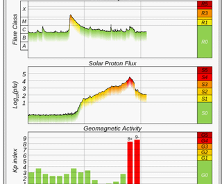 The largest solar radiation storm since October 2003 happened today, with solar proton flux level of S4, and solar wind speeds of over 1,500 km/h, causing widespread auroras.