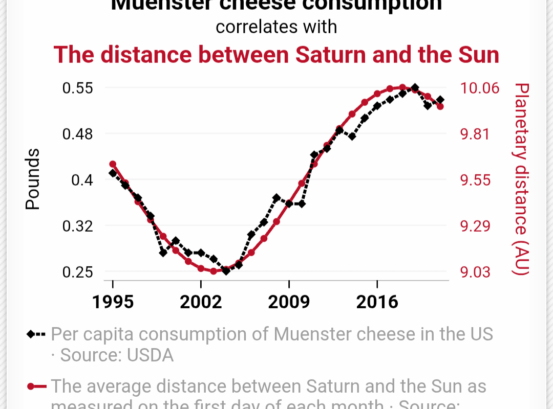 This website finds statistically "perfect" correlations between completely unrelated things.