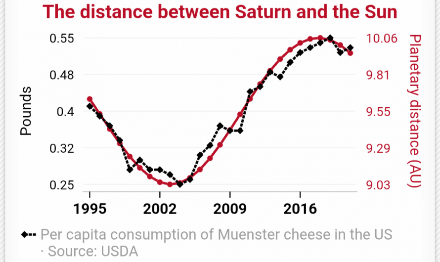 This website finds statistically “perfect” correlations between completely unrelated things.