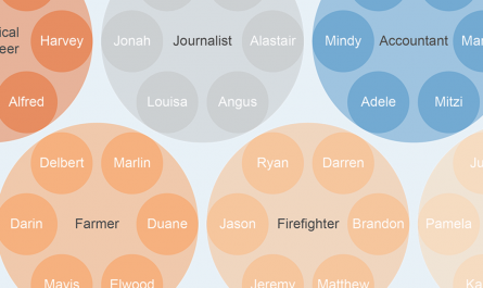 Top disproportionately common names by profession.