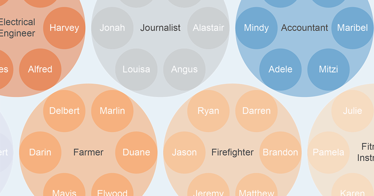 Top disproportionately common names by profession.