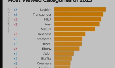 Transgender category has topped MILF on pornhub this year and is now up there with lesbian category.