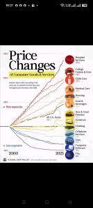 Price Changes 2000 to 2025