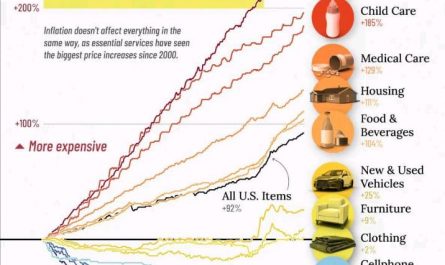Price Changes 2000 to 2025