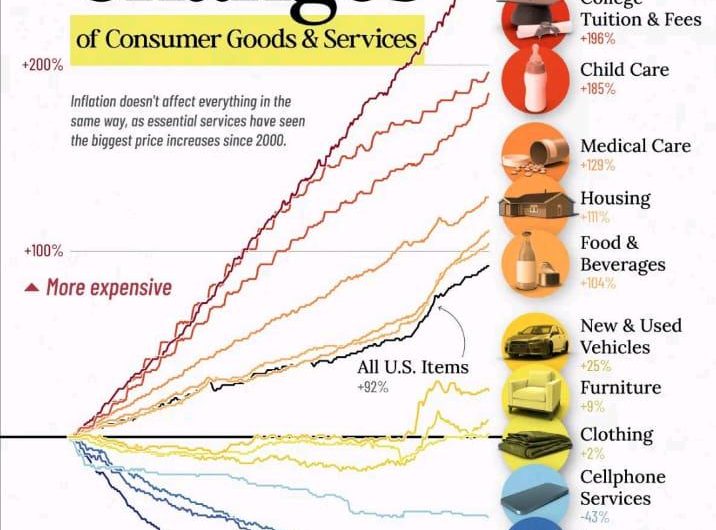 Price Changes 2000 to 2025