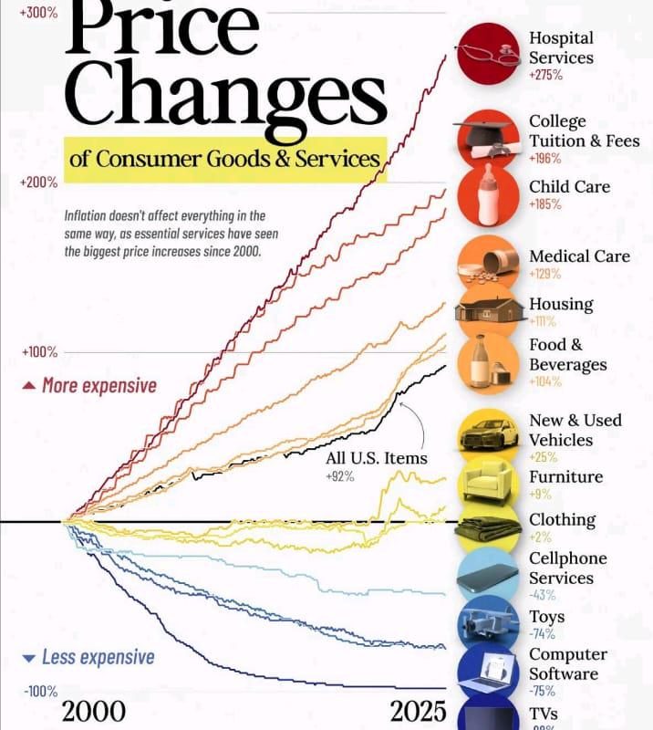 Price Changes 2000 to 2025