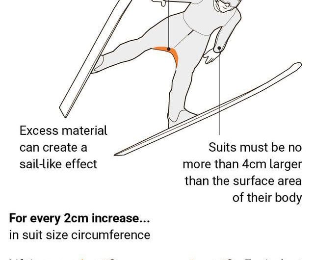 The physics behind ski jumping’s ‘Penis-gate’ scandal: How 2cm of extra fabric = 5.8 meters of jump distance