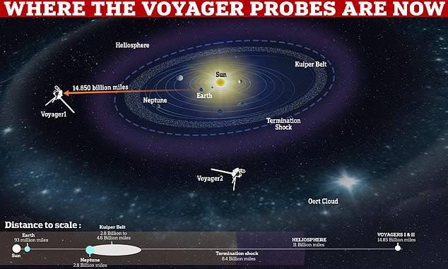 Voyager 1 left the solar system and never stopped calling home This machine has been flying for 47+ years and is still sending data Voyager 1 is farther from Earth than anything humans have ever built