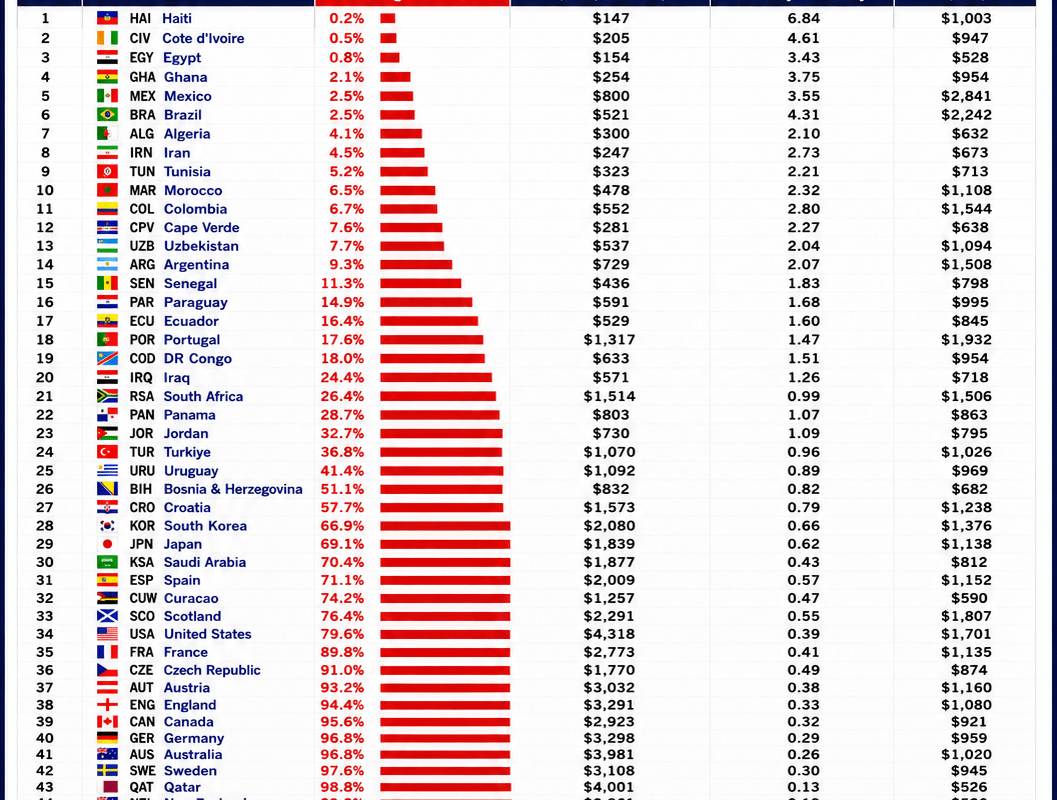 How Many People Could Actually Afford to Watch Their Country at the World Cup? World Cup Unaffordability Index