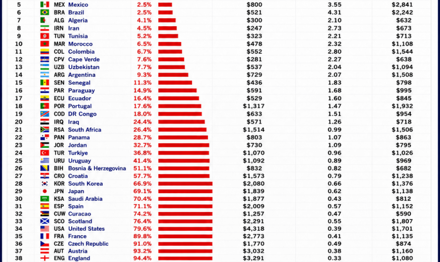 How Many People Could Actually Afford to Watch Their Country at the World Cup? World Cup Unaffordability Index