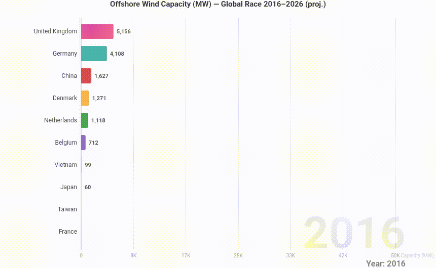 [OC] Global Offshore Wind Capacity (MW)2015-2026