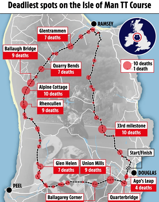 The Isle of Man TT is regarded as one of them most dangerous motorsport event. It features 219 corners lined with obstacles like stone walls, cliffs, and village houses. With top speeds exceeding 200 mph. The event has claimed over 270 lives since 1907