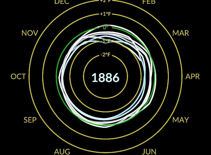 The NASA climate spiral visualization