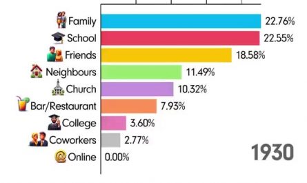 A graph of how couples meet for the past 90 years
