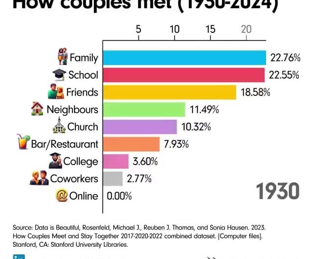 A graph of how couples meet for the past 90 years