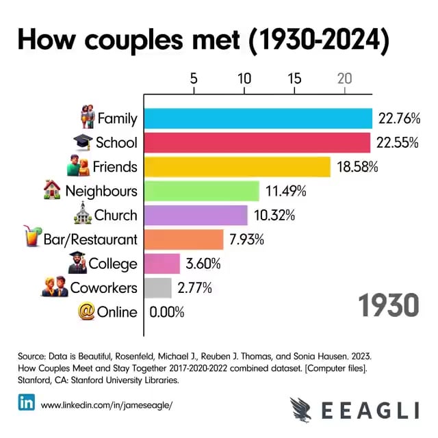 A graph of how couples meet for the past 90 years